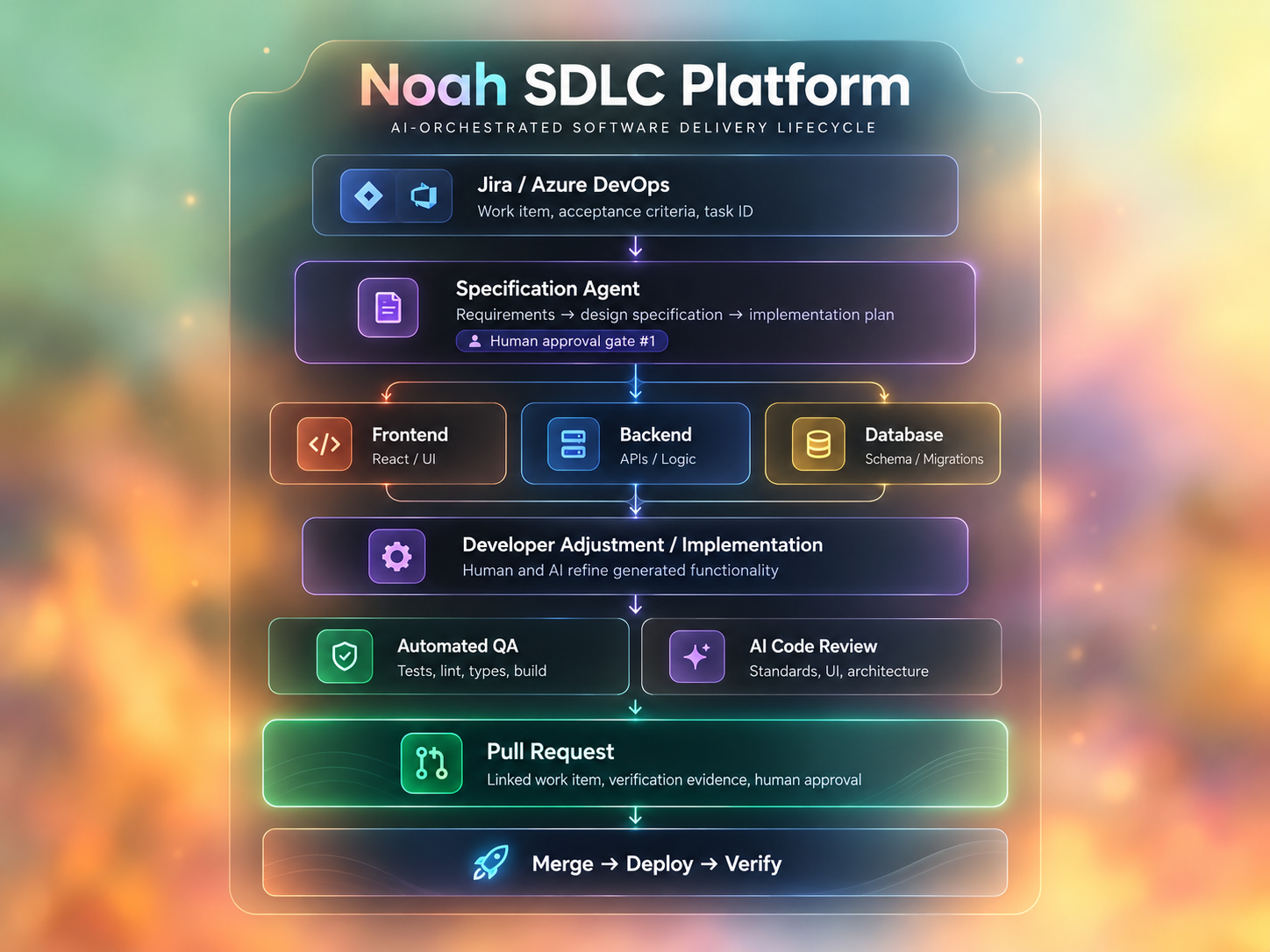 Noah AI-orchestrated software development platform